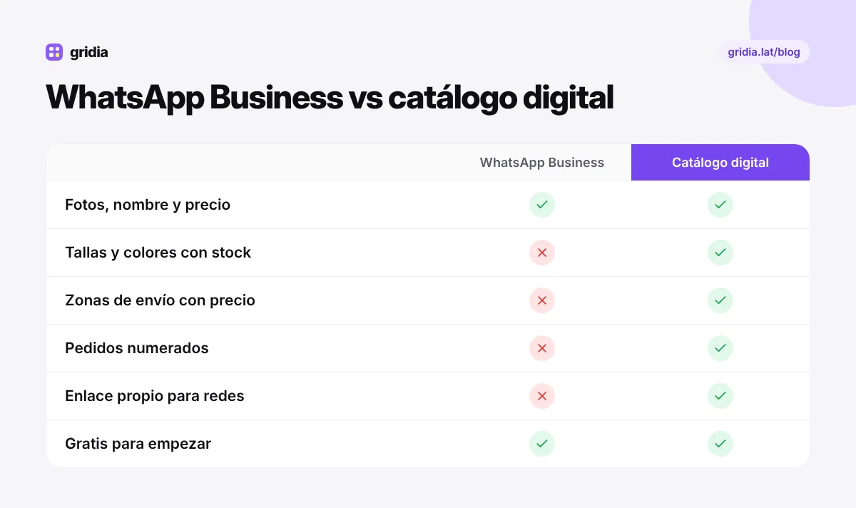 Comparación entre el catálogo de WhatsApp Business y un catálogo digital