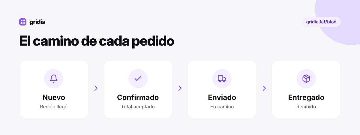 Estados de un pedido desde nuevo hasta entregado