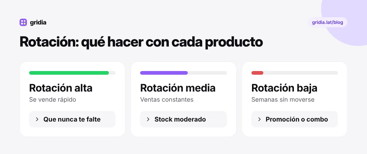 Niveles de rotación de inventario y qué hacer con cada uno